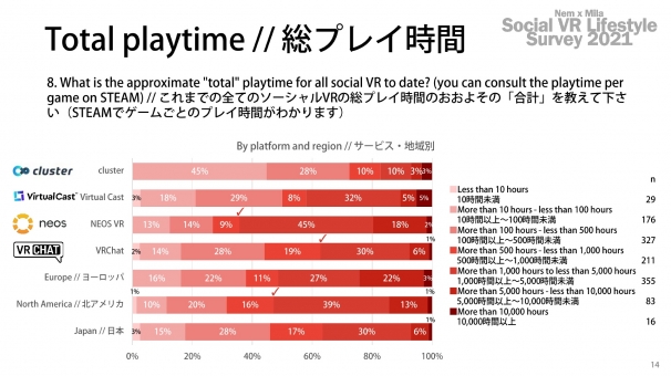 約半数が「ほぼ毎日」「３時間以上」利用する「総プレイ時間500時間超え」のヘビーユーザーであった。