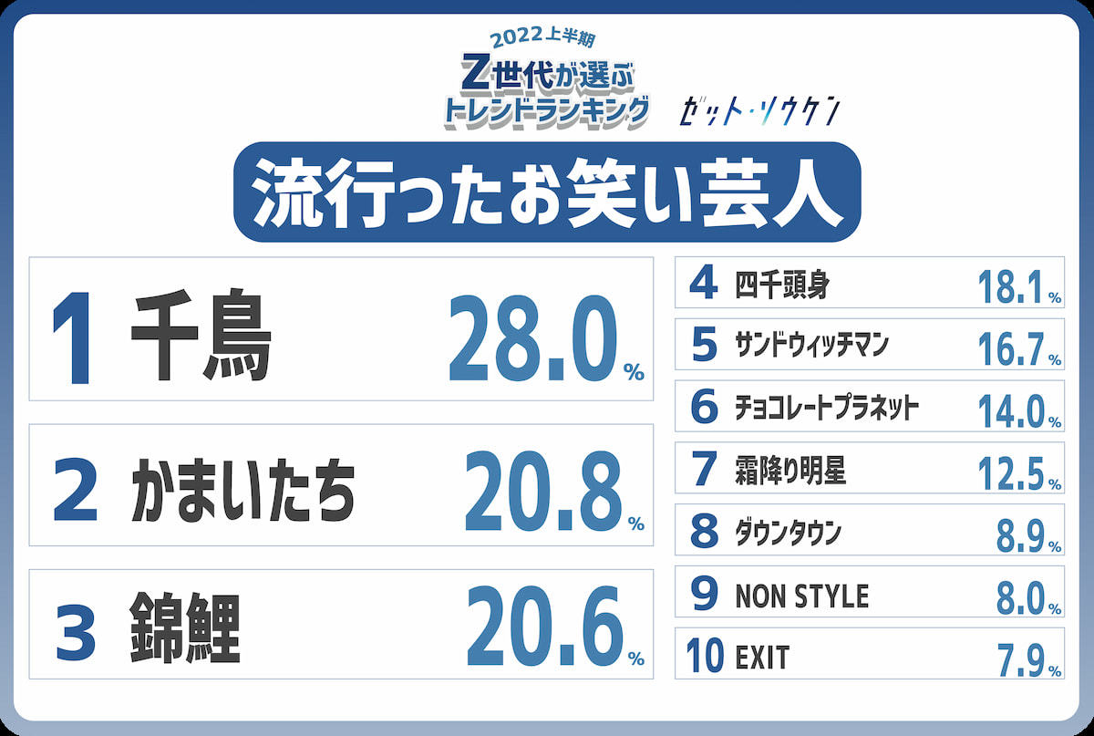 流行ったお笑い芸人ランキング／「2022年上半期トレンドランキング」