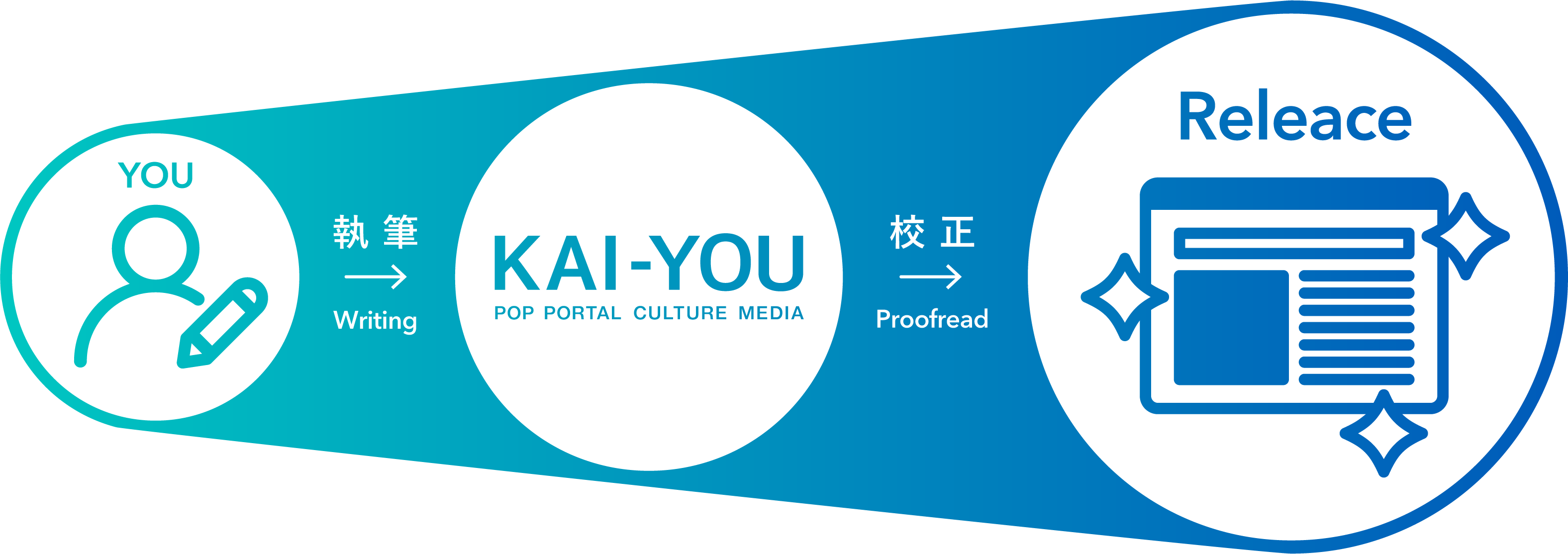 ユーザー記事投稿フロー