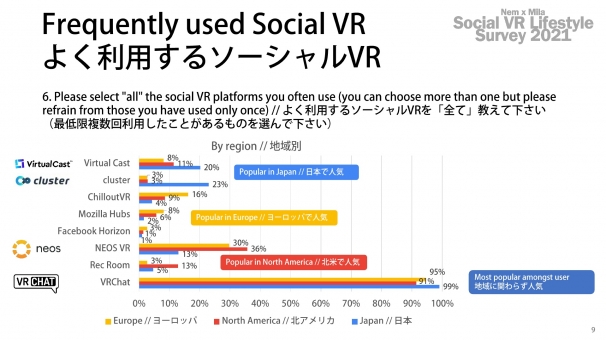 国に関わらず、「VRChat」が最も利用されるソーシャルVRサービスだった。