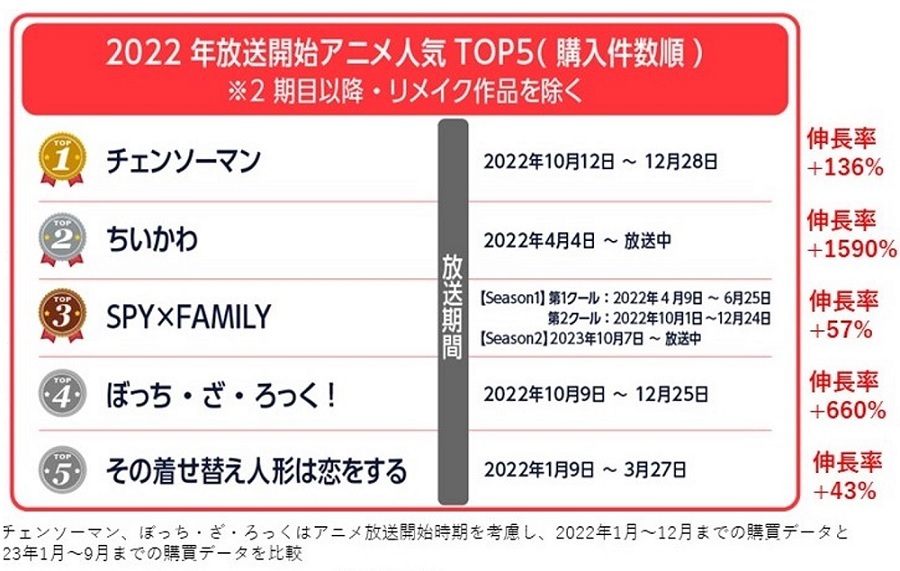 2022年アニメ第1期が放送開始された作品の購入件数TOP5