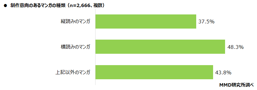 制作意向のあるマンガの種類
