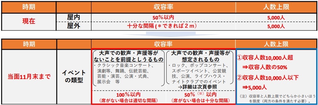9月19日から11月末までのイベント人数制限緩和