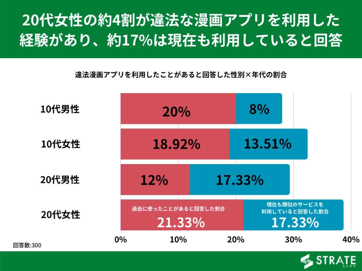 違法漫画サイトを利用したことがあると回答した性別×年代の割合／STRATE調べ