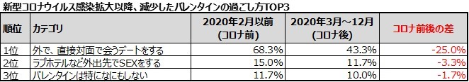 月刊TENGA 【3】新型コロナウイルス感染拡大以降、減少したバレンタインの過ごし方TOP3