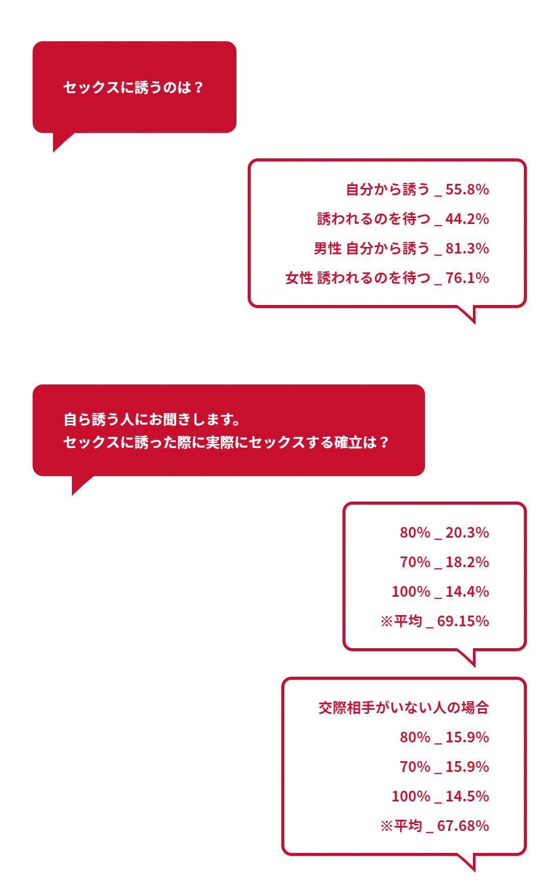 セックスに誘った場合の確率