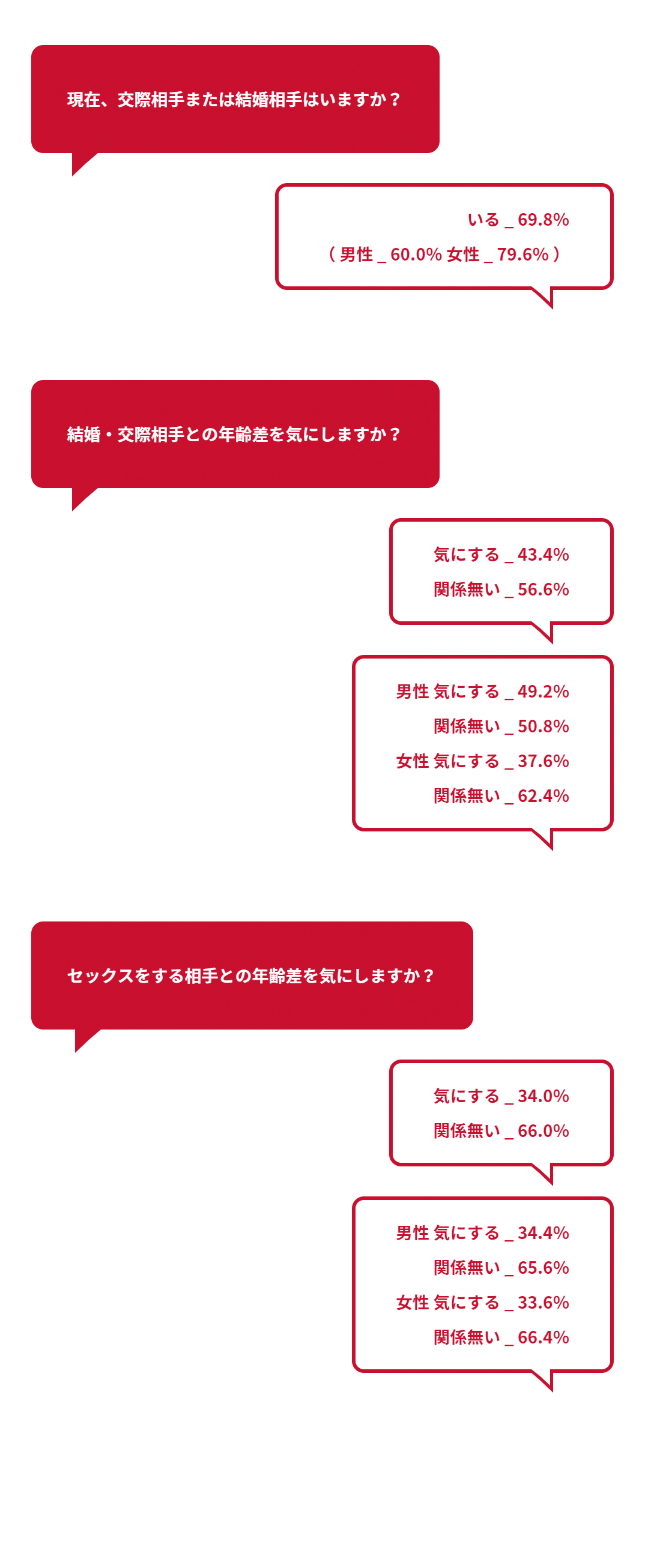 交際・結婚相手の有無とセックスする相手の年齢