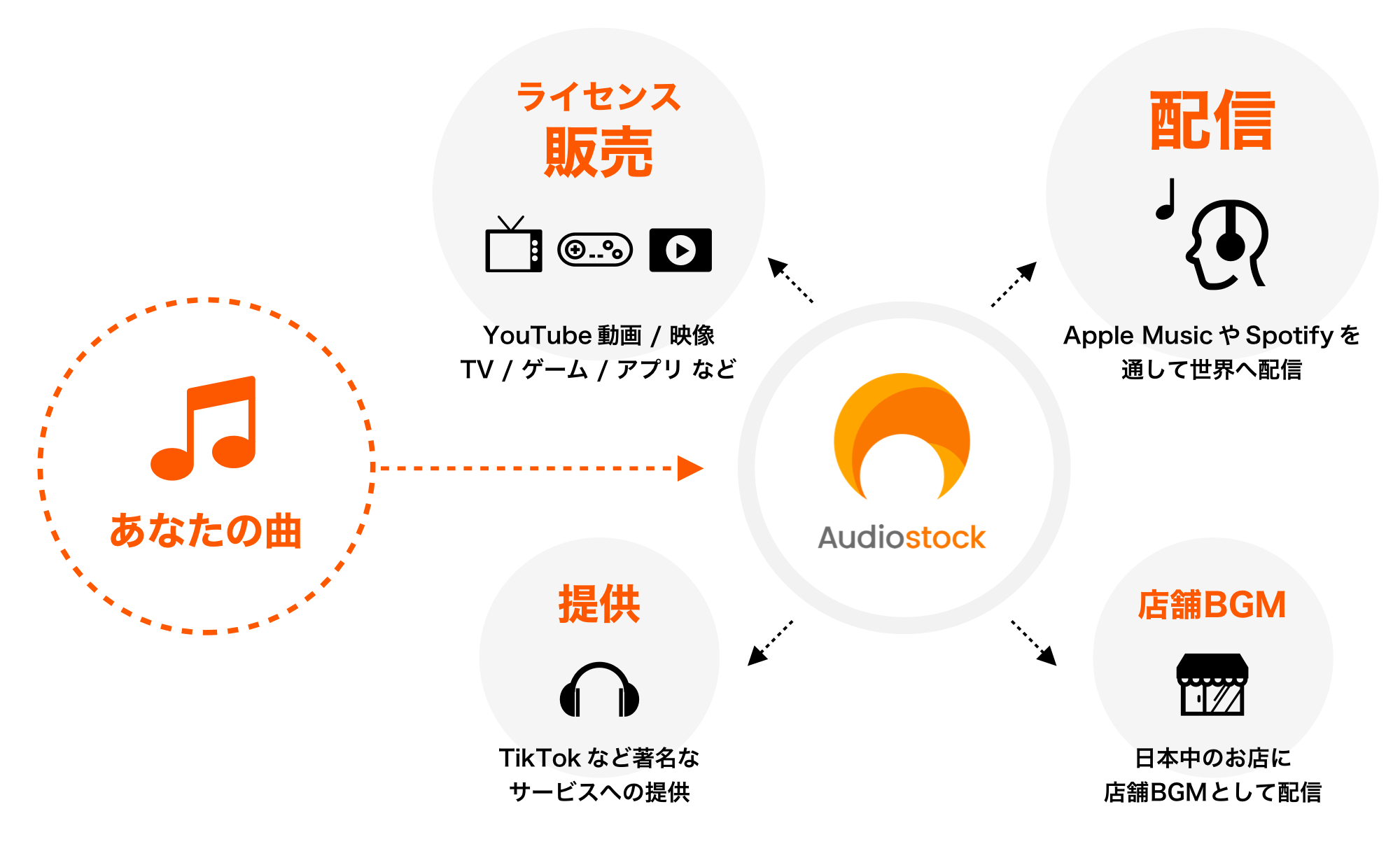 Audiostockでの収益モデル
