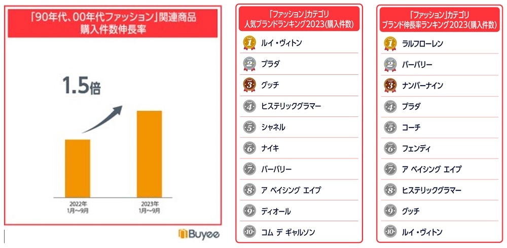 ファッションジャンルでは販売名に「90’s」「00’s」や「90年代」などを含む商品が1.5倍に伸長。「Y2K」効果か。