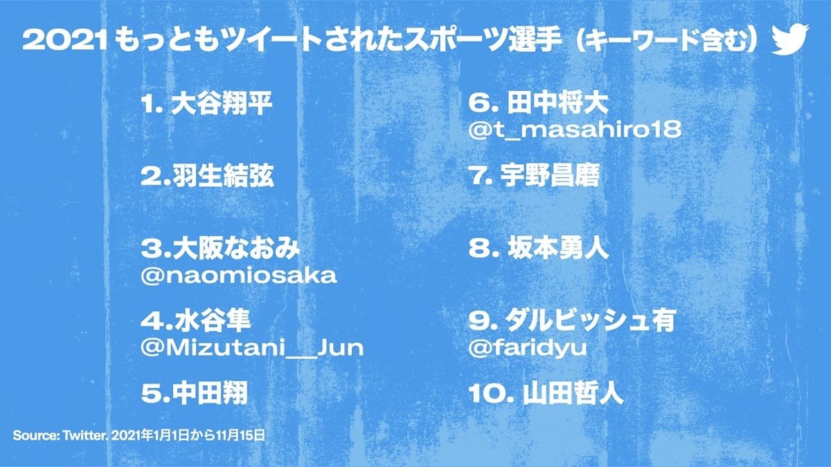 もっともツイートされたスポーツ選手