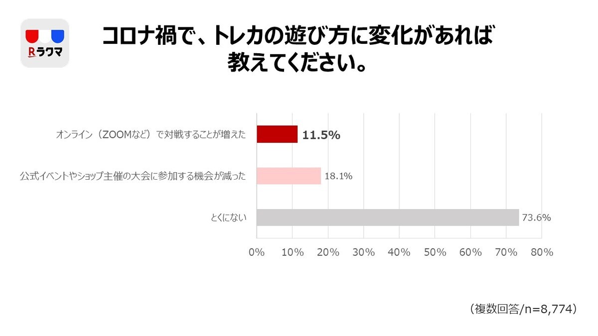 楽天「ラクマ」TCG実態調査