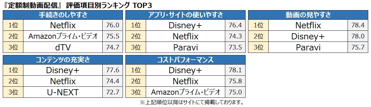 オリコン エムイー 定額制動画配信サービス 調査結果