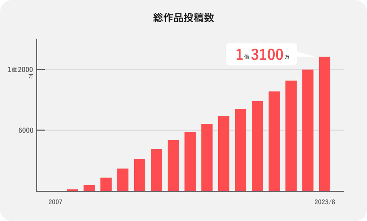 画像3: pixivがサービス開始から16周年　歴史をインフォグラフィックで振り返る