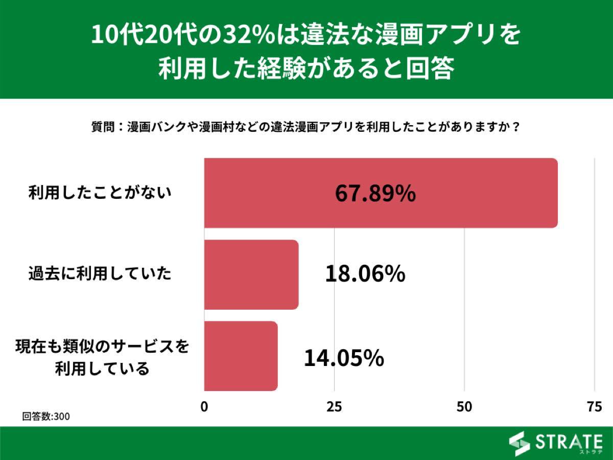 漫画バンクや漫画村などの違法漫画サイトを利用したことがありますか の画像 Kai You Net