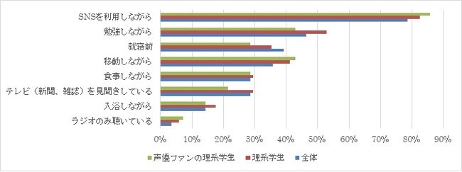 「あなたは、普段ラジオを聴いているとき（聴きながら）、何をしていますか。あてはまるものをお知らせください。」（複数選択可、声優がパーソナリティのラジオ番組を聴取している方）