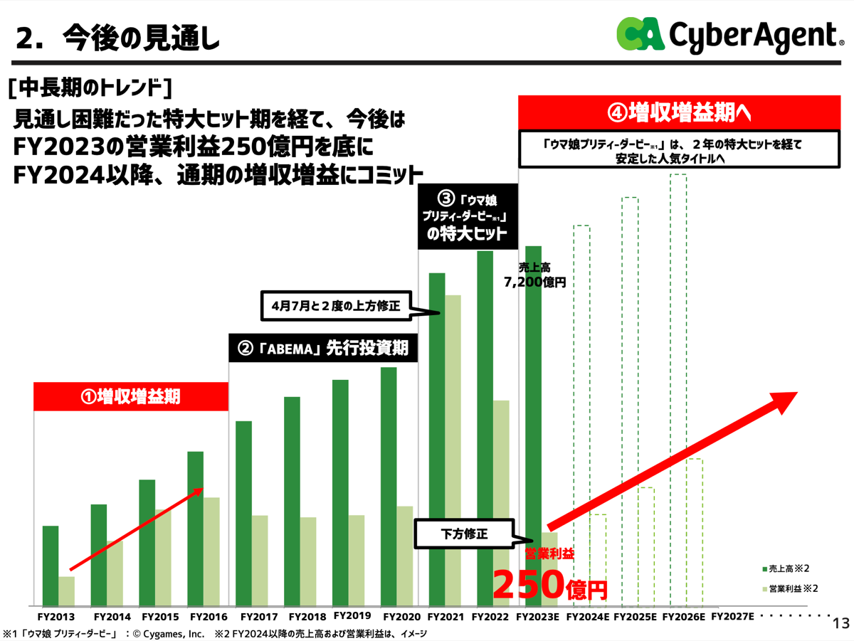 サイバーエージェント、増収増益に向けた中長期の見通し