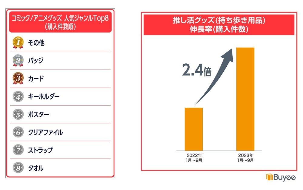 コミック・アニメグッズの人気商品。バッジ、カード、キーホルダーなど、一度に数種類が発売され、持ち運びやすいアイテムが並ぶ。