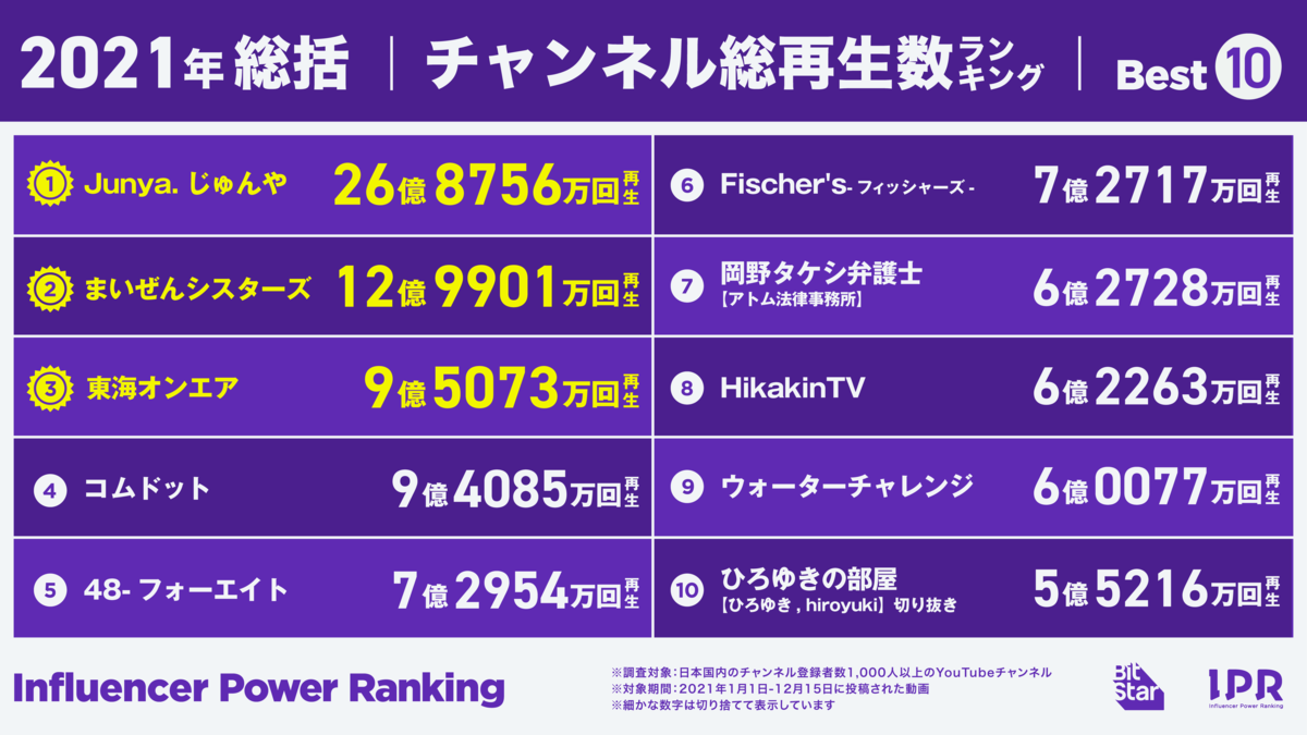 「チャンネル総再生数ランキング」インフルエンサーパワーランキング by BitStar 2021