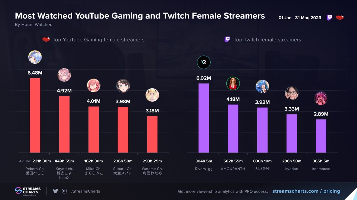 2023年1月〜3月における最も視聴されたYouTubeとTwitchの女性ストリーマー／画像は「Streams Charts」より