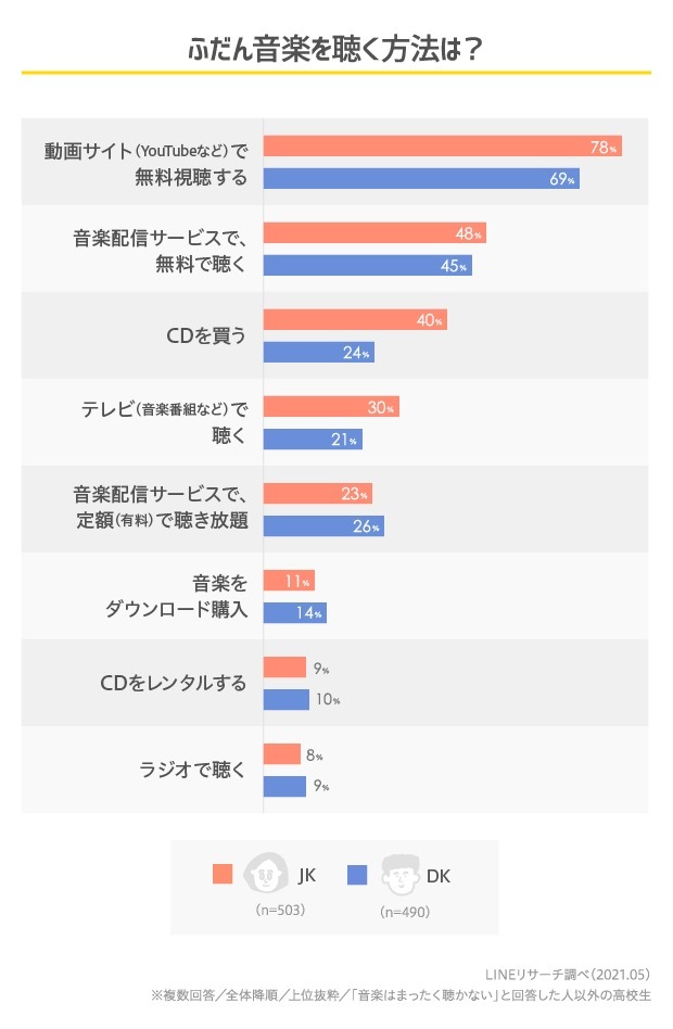 ふだん音楽を聴く方法は？