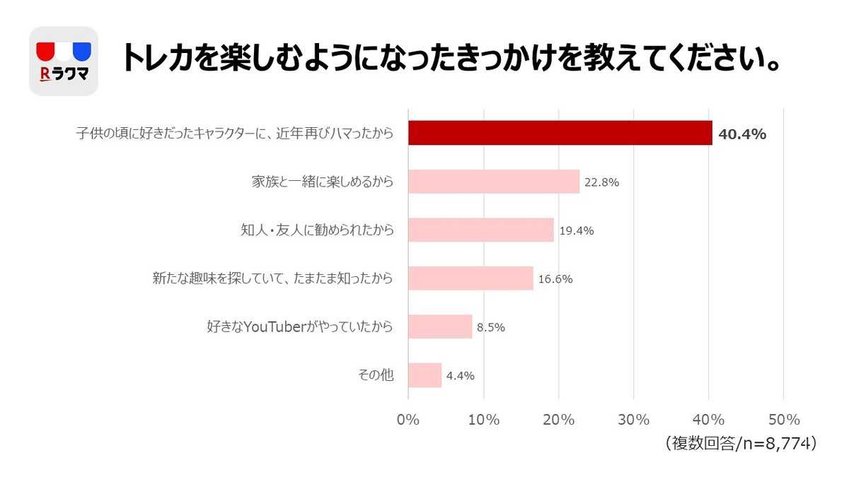 楽天「ラクマ」TCG実態調査