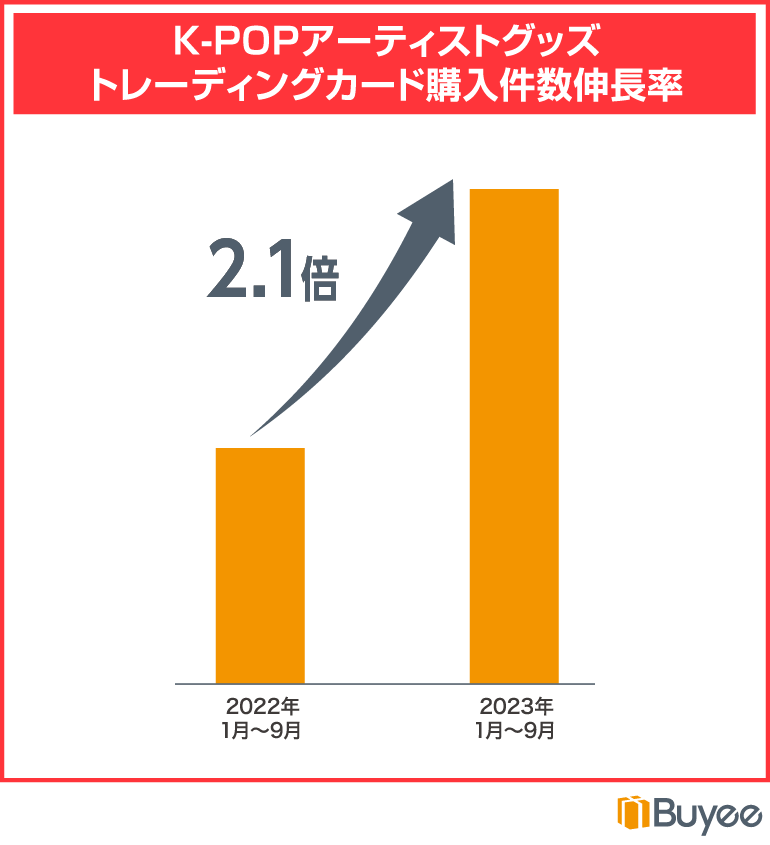 K-POPアーティスト関連グッズの増加傾向。世界的なK-POPブームとともに、日本の越境EC市場がアジアコンテンツの窓口としても認識されている。