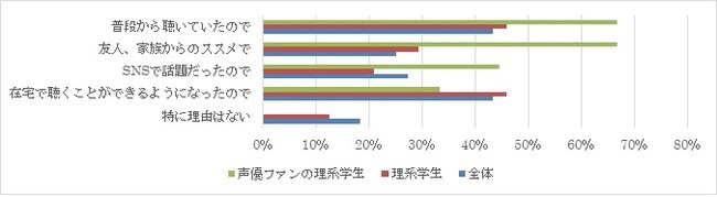 「あなたがコロナ禍でラジオを聴取しようと思った理由（きっかけ）はなんですか。」（複数選択可、ラジオ聴取の頻度が増えた方）