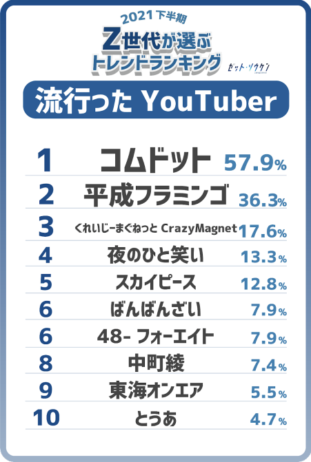 流行ったYouTuber