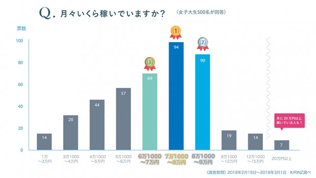平均月収は?
