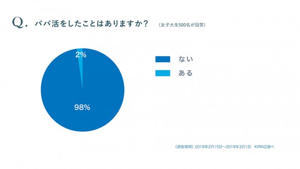 「パパ活をしたことはありますか?」