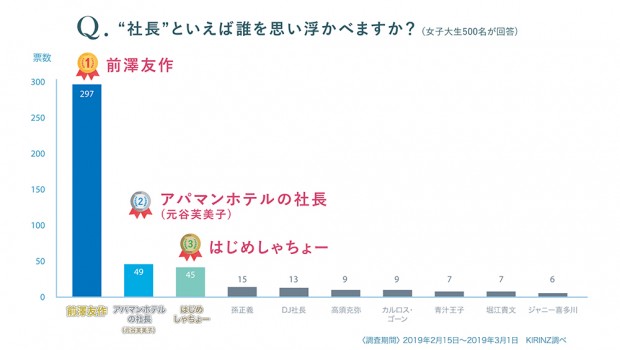 社長のイメージにYouTuberがランクイン