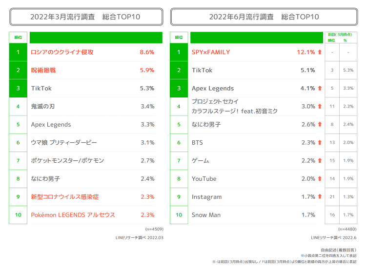 2022年3月と6月の総合トップ10