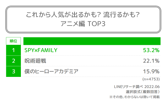 2022年下半期流行予測 アニメトップ3