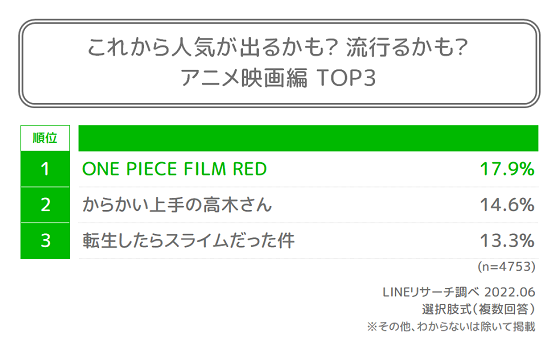 2022年下半期流行予測 アニメ映画トップ3