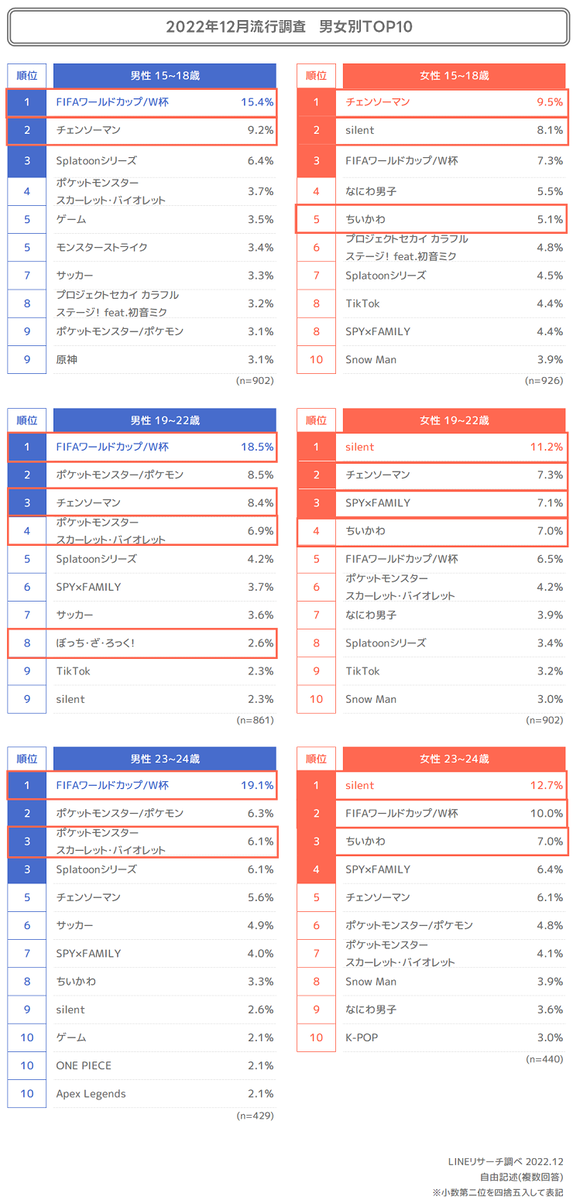 12月の男女別 年齢別の調査結果