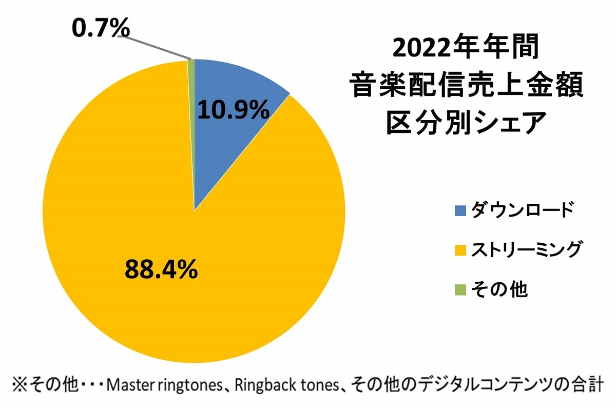 2022年年間音楽配信売上金額区分別シェア