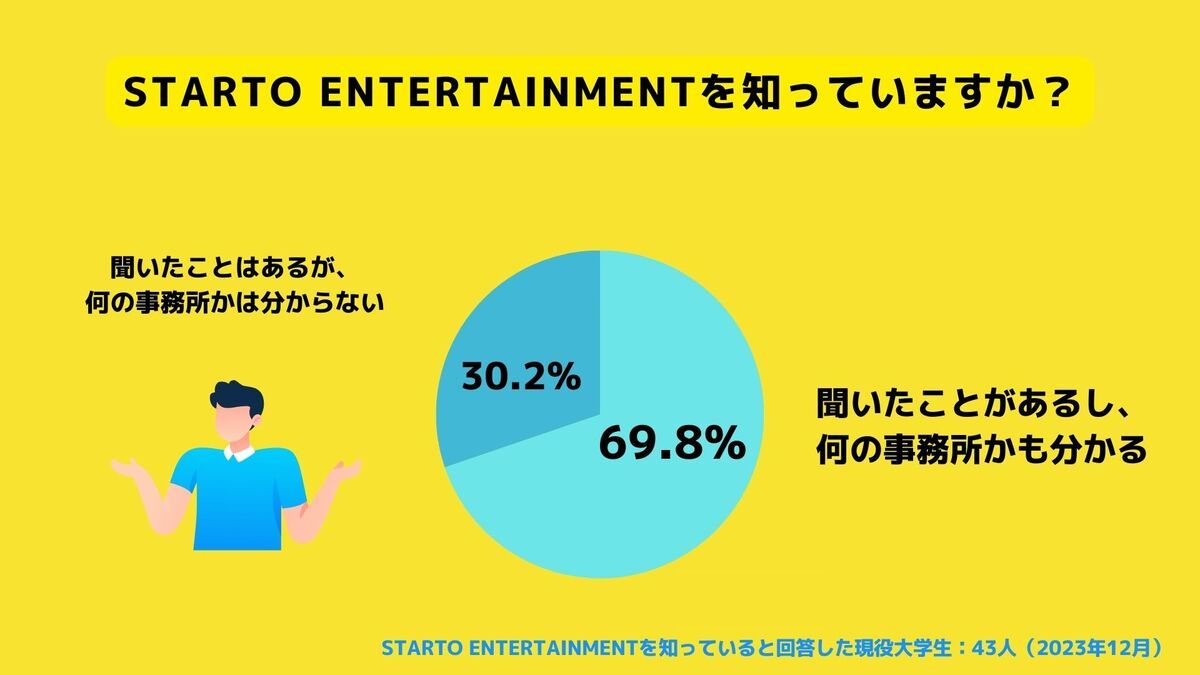 質問「STARTO ENTERTAINMENTを知っていますか？」