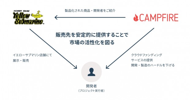 イエローサブマリンとキャンプファイア