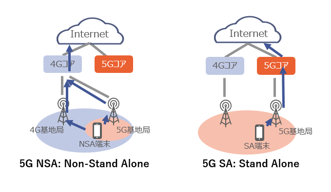 KDDIが全国に順次展開中の「5G SA」の仕組み