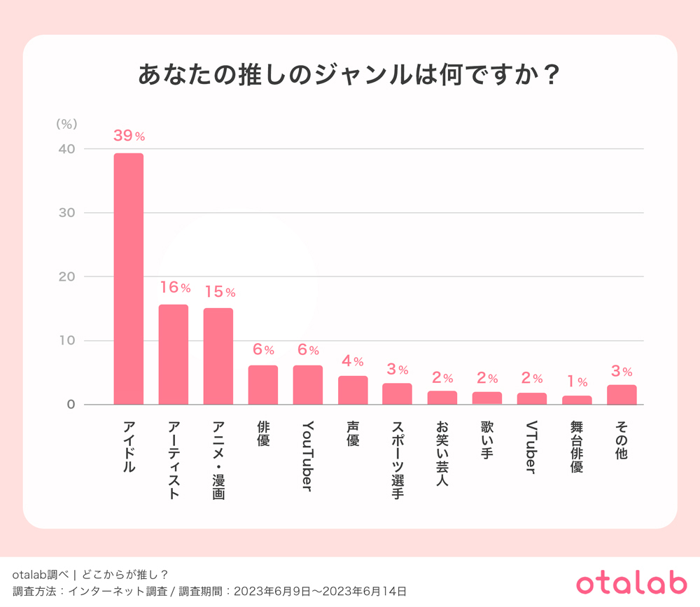 あなたの推しのジャンルはなんですか