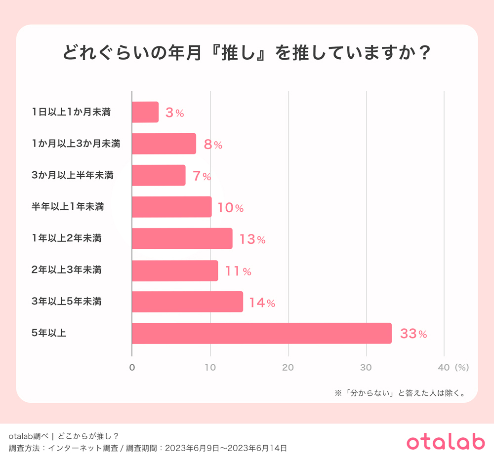 あなたはどれぐらいの年月『推し』を推していますか？