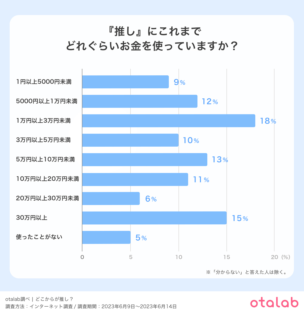 あなたは『推し』にこれまでにどれぐらいお金を使っていますか？