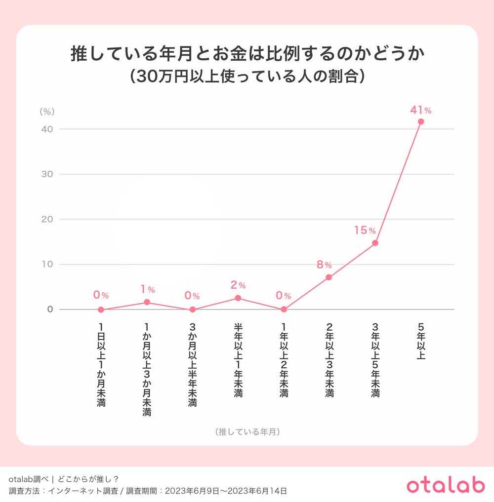 『推している年月』と『推しにかけたお金』は比例するのか