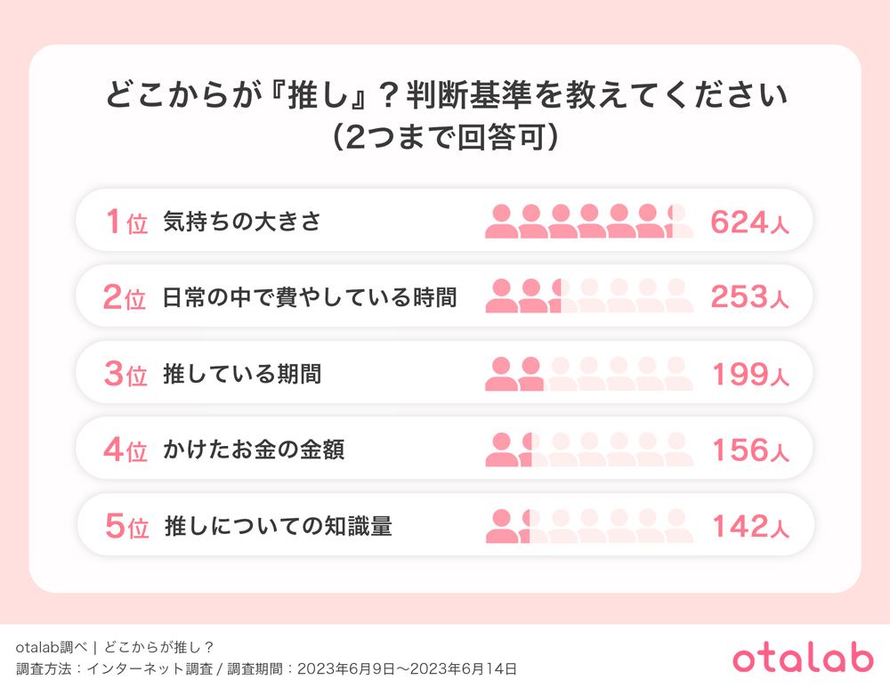 あなたにとってどこからが『推し』になるのか、判断する際の基準を教えてください。（2つまで選択可）