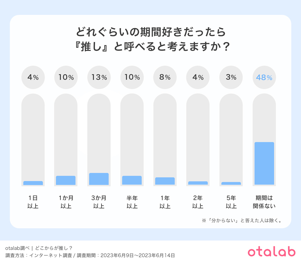 どれぐらいの期間好きだったら『推し』と呼べると考えますか？