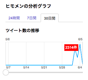 Yahoo!のリアルタイム検索。ツイート数もここ数日で跳ね上がっている