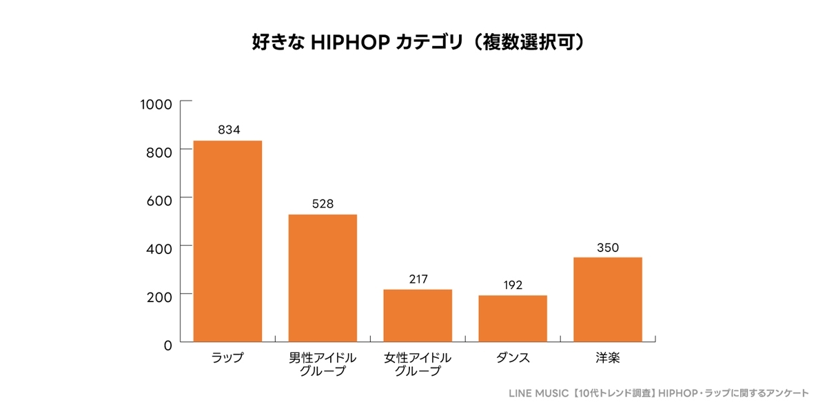 「好きなヒップホップカテゴリ」についての回答