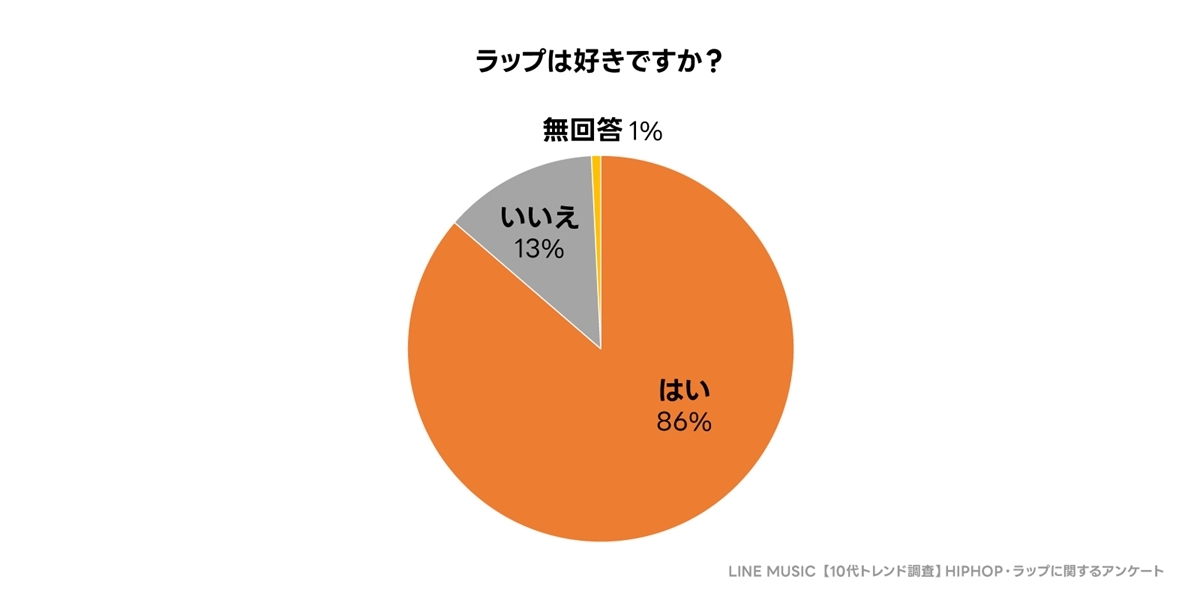 「ラップは好きですか？」についての回答