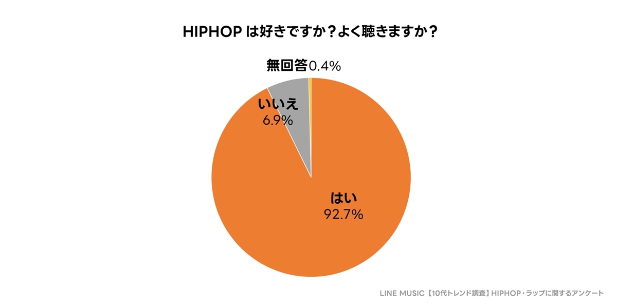 「ヒップホップは好きですか？よく聴きますか？」についての回答