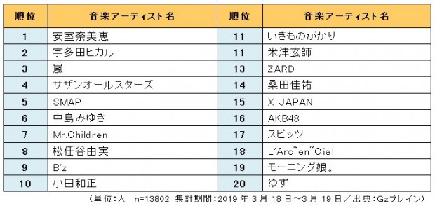 「心に残る平成の音楽アーティスト」 ランキング